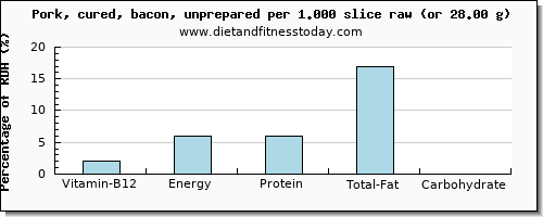 vitamin b12 and nutritional content in bacon